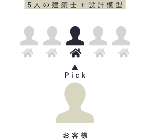 5人の建築士＋設計模型