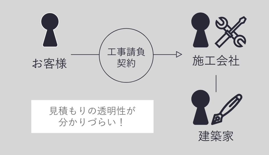 ハウスメーカーや工務店の場合