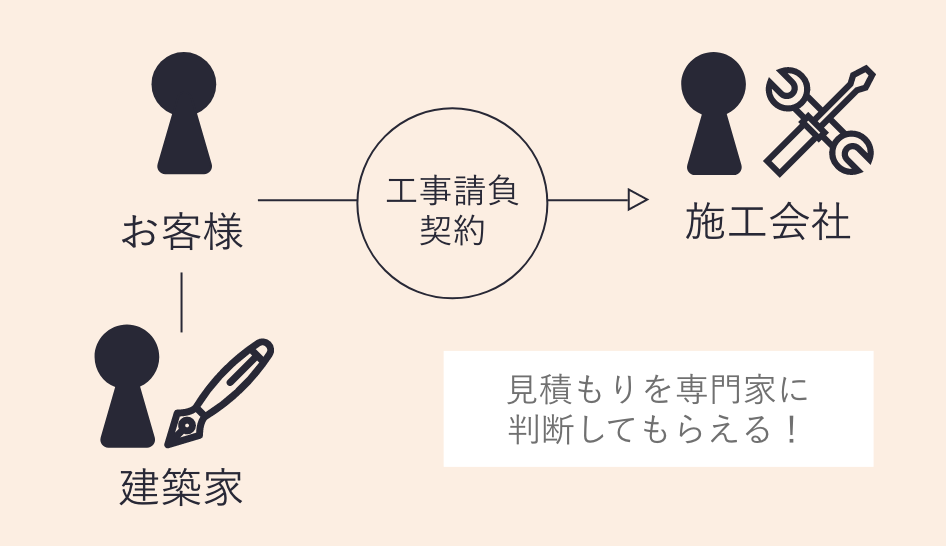 建築家との場合